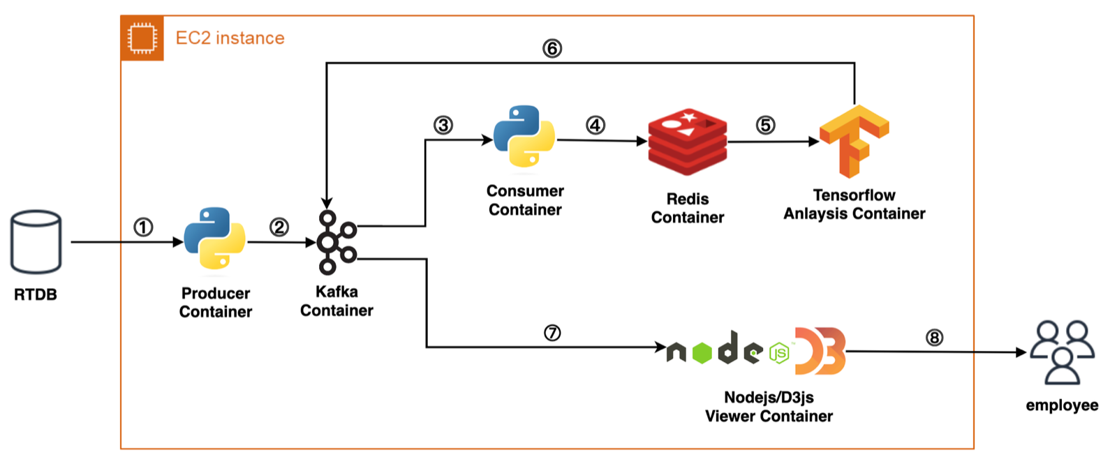 LG화학 실시간 관제 시스템 구성도: RTDB에서 Kafka, Redis, TensorFlow 분석, Node.js·D3.js 화면으로 이어지는 흐름
