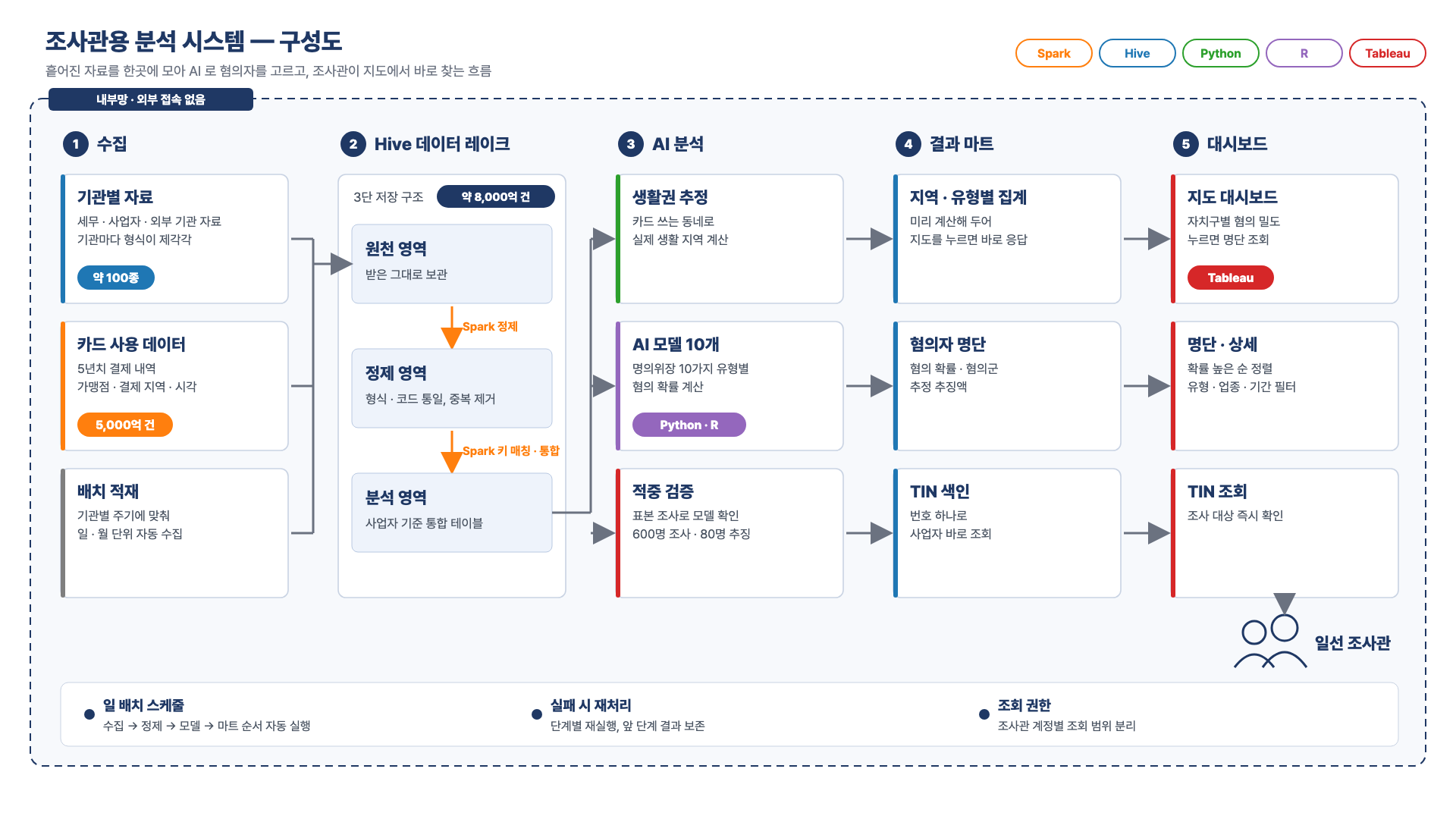 분석 시스템 구성도: 기관 자료와 카드 데이터 수집, Hive 3단 저장, AI 분석, 결과 집계, 지도 대시보드