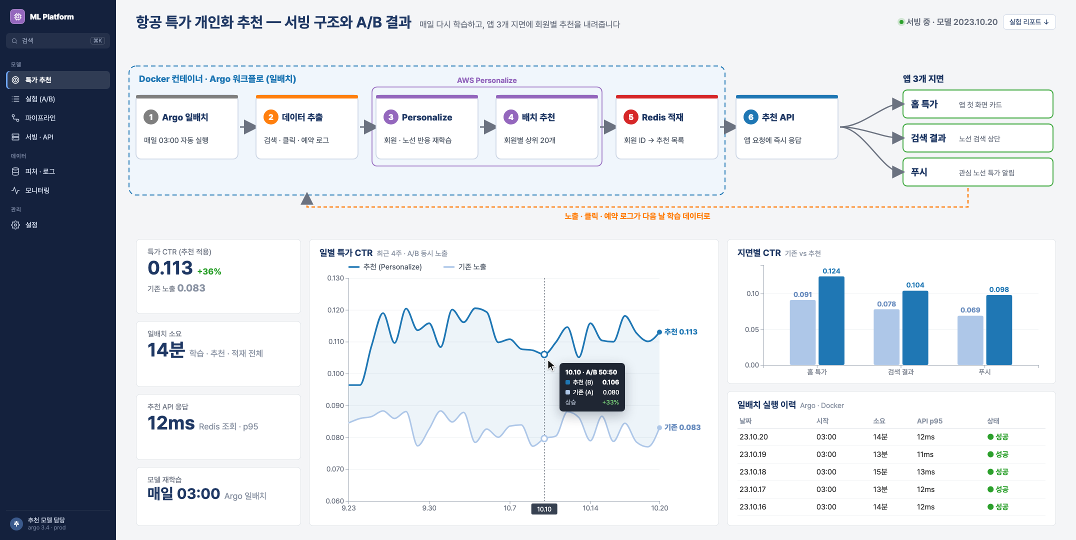 항공 특가 추천 서빙 구조와 A/B 결과 화면: 일배치 흐름, 앱 3개 지면, 일별 클릭률 비교